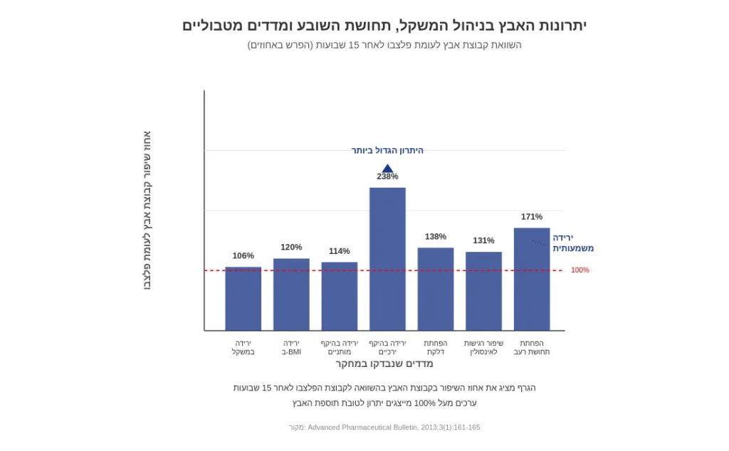מחקר CLA