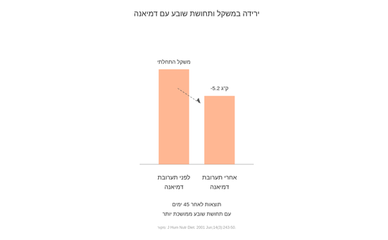 צמח הדמיאנה