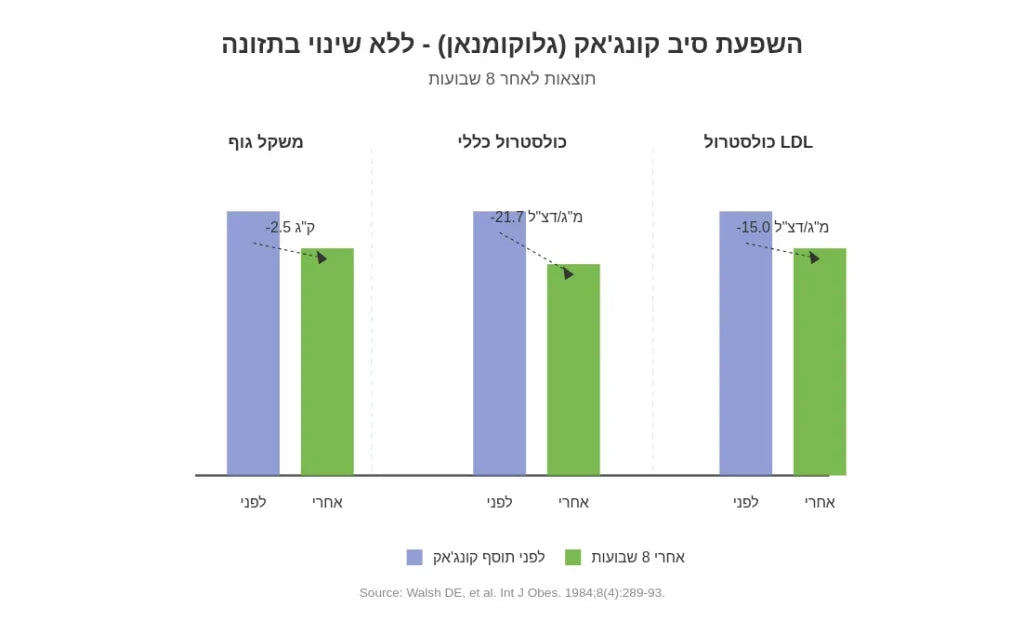 מחקר קונג׳אק ותחושת שובע