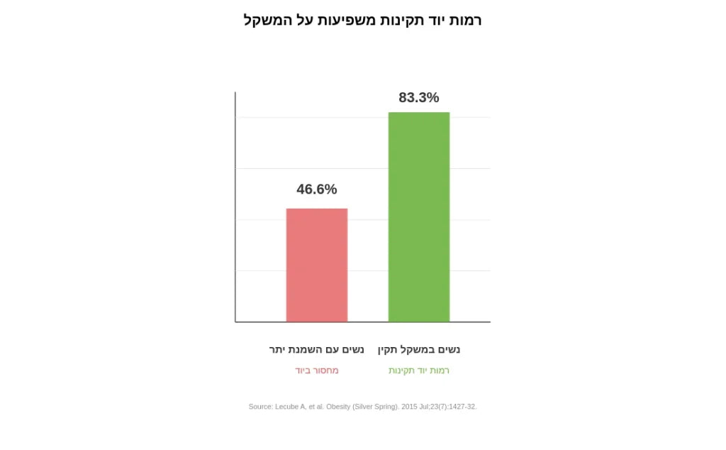 מחקר יוד ומשקל