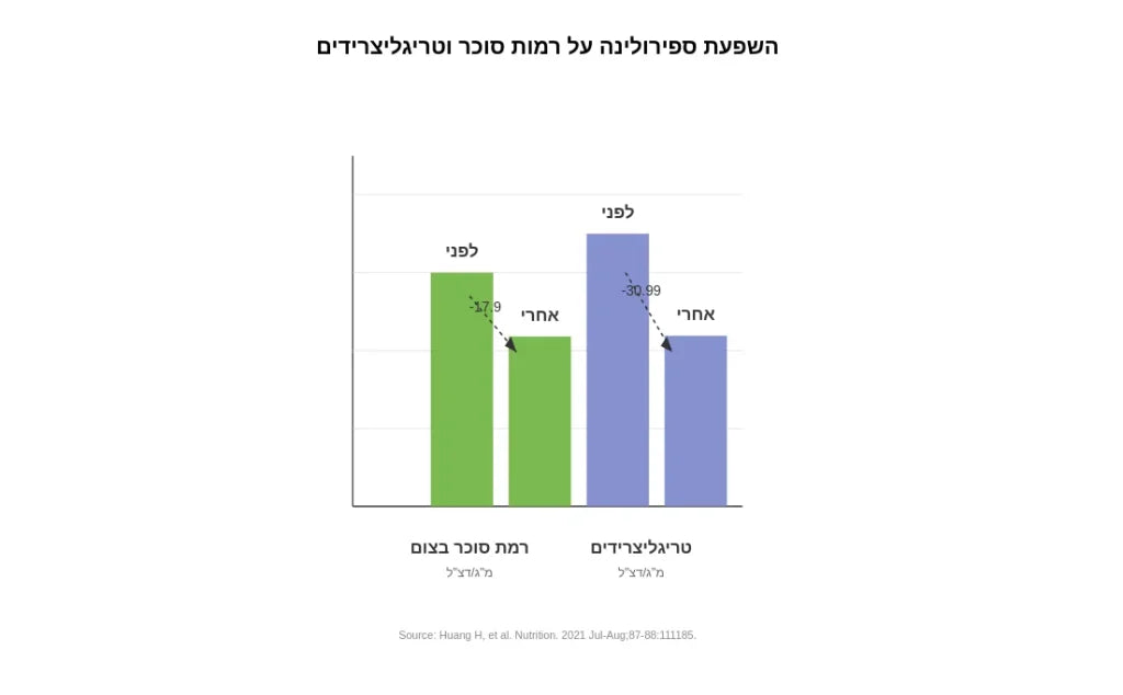 מחקר ספירולינה ושובע